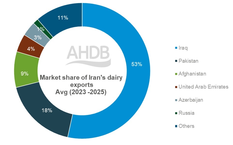 Market share of Iran dairy exports_May26